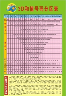 3d和值号码分区表图片