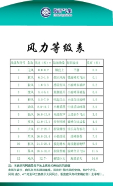 风力等级表图片